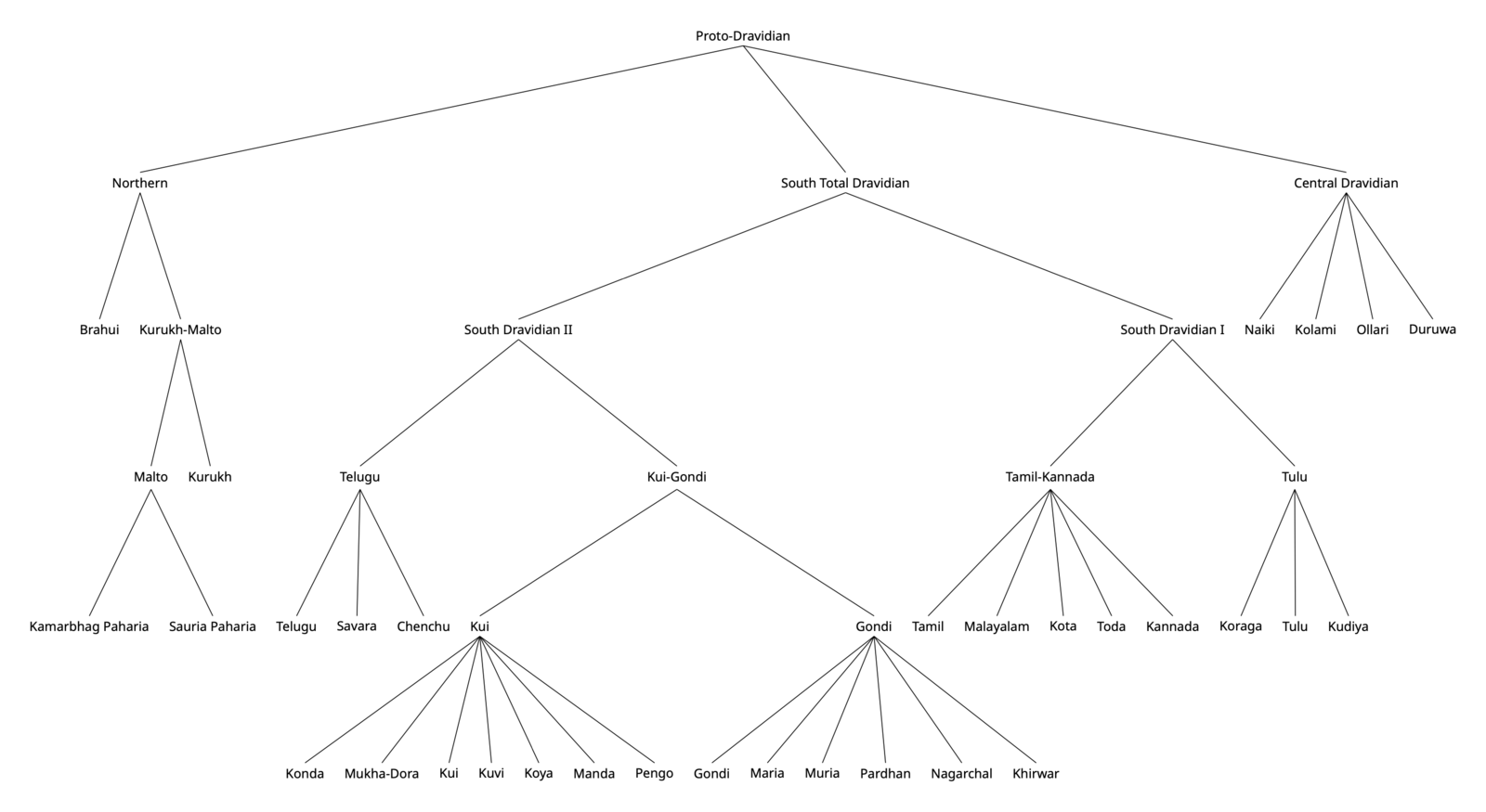 A tree of the Dravidian language family.